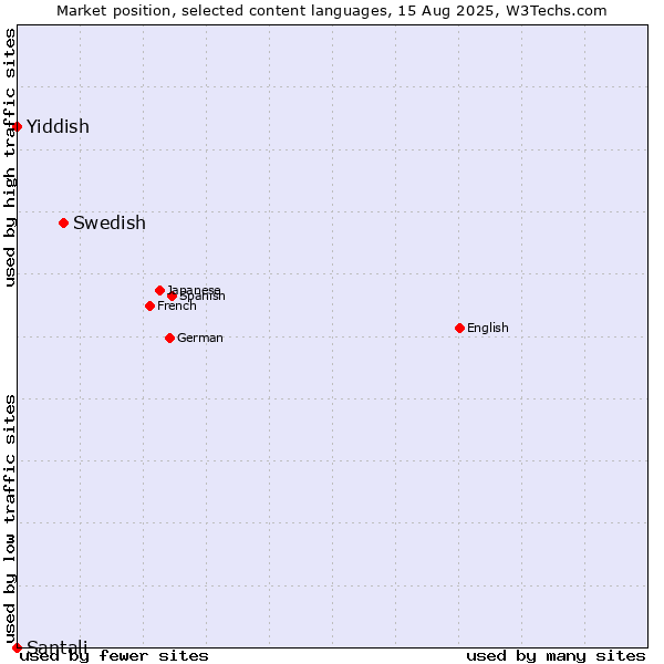 Market position of Swedish vs. Yiddish vs. Santali