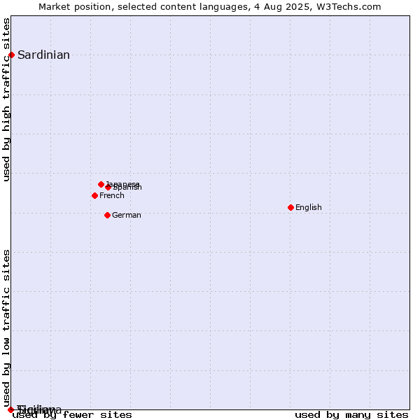 Market position of Sardinian vs. Sicilian vs. Tigrinya