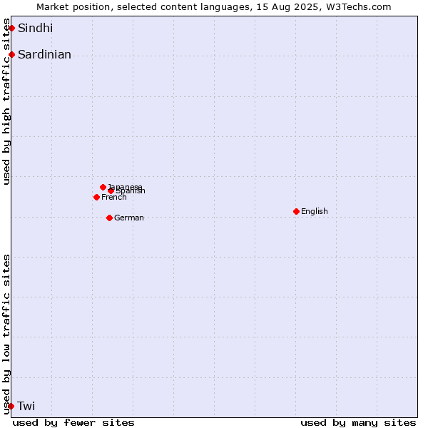 Market position of Sindhi vs. Sardinian vs. Twi