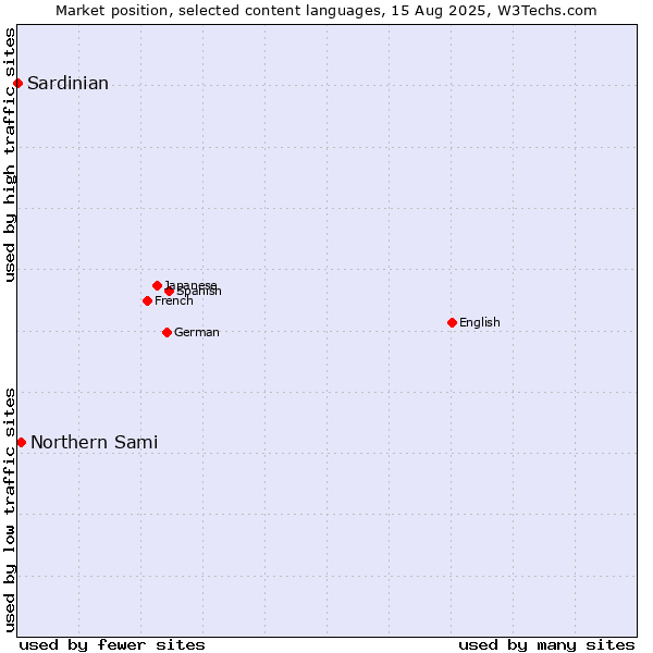Market position of Northern Sami vs. Sardinian