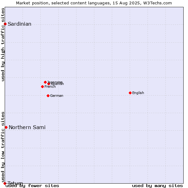 Market position of Northern Sami vs. Sardinian vs. Tetum