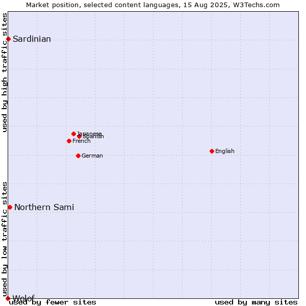 Market position of Northern Sami vs. Sardinian vs. Wolof