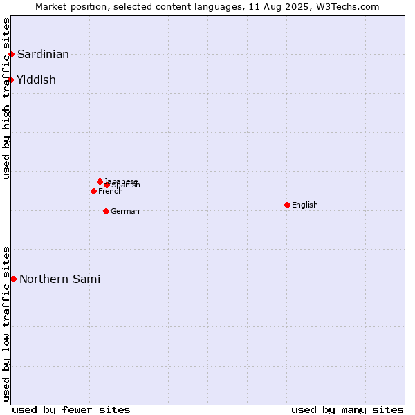 Market position of Northern Sami vs. Sardinian vs. Yiddish