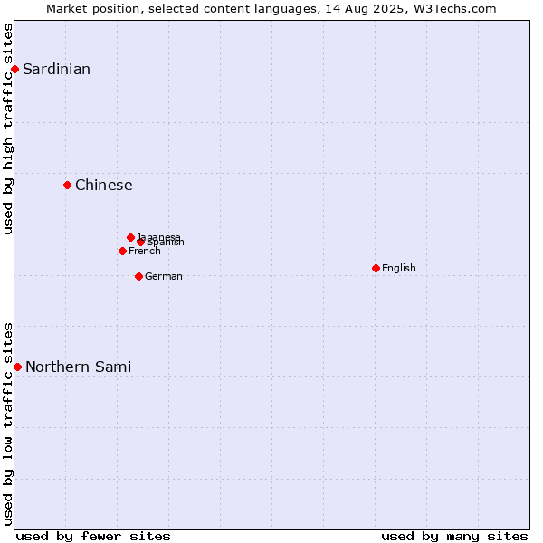 Market position of Chinese vs. Northern Sami vs. Sardinian