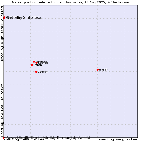 Market position of Sinhala, Sinhalese vs. Sardinian vs. Zaza, Dimili, Dimli, Kirdki, Kirmanjki, Zazaki