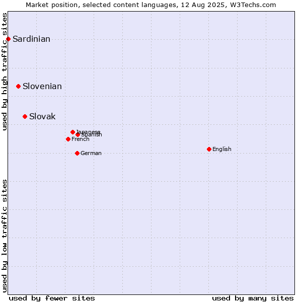 Market position of Slovak vs. Slovenian vs. Sardinian