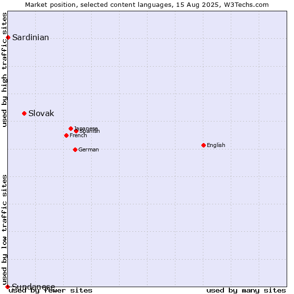 Market position of Slovak vs. Sardinian vs. Sundanese