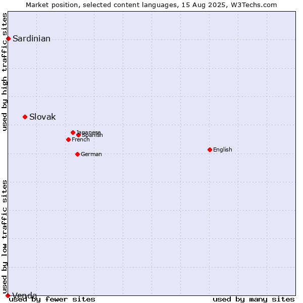 Market position of Slovak vs. Sardinian vs. Venda