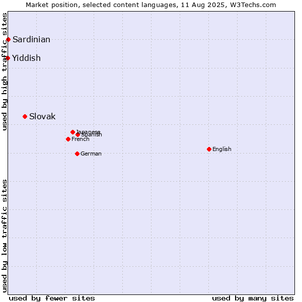 Market position of Slovak vs. Sardinian vs. Yiddish