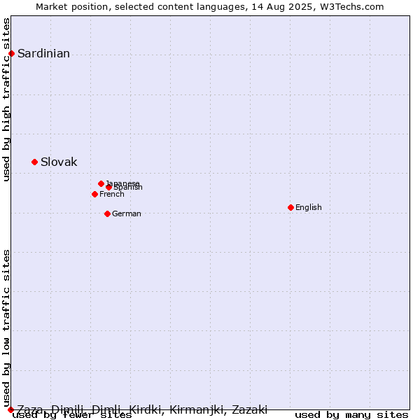 Market position of Slovak vs. Sardinian vs. Zaza, Dimili, Dimli, Kirdki, Kirmanjki, Zazaki