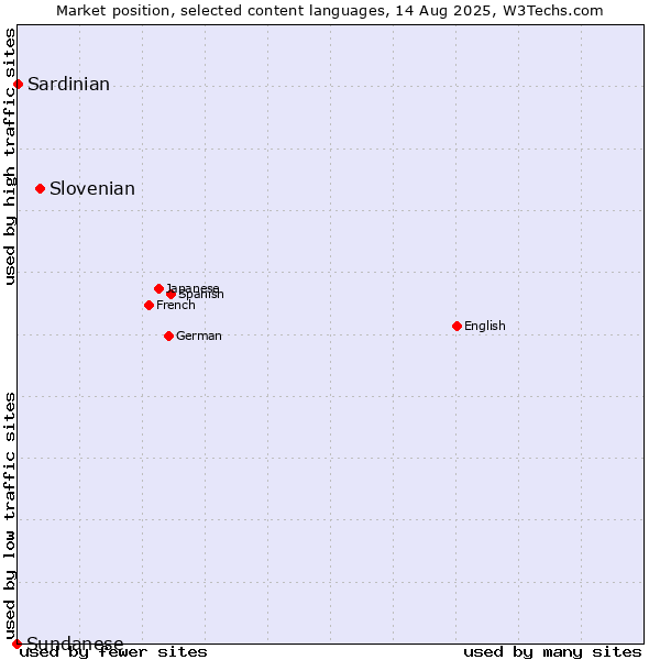 Market position of Slovenian vs. Sardinian vs. Sundanese