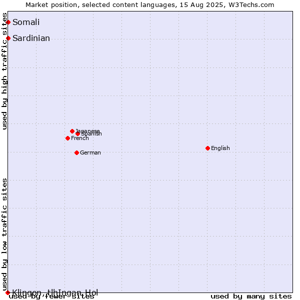 Market position of Somali vs. Sardinian vs. Klingon, tlhIngan-Hol