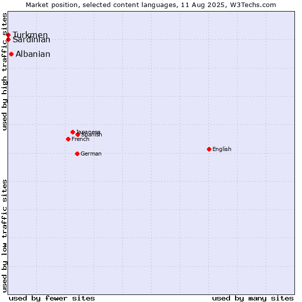 Market position of Albanian vs. Turkmen vs. Sardinian
