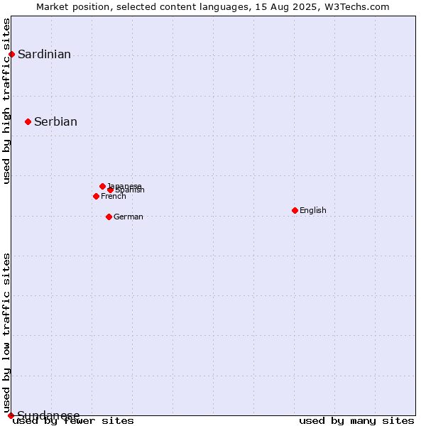 Market position of Serbian vs. Sardinian vs. Sundanese