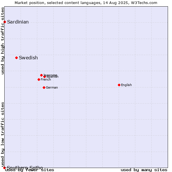 Market position of Swedish vs. Sardinian vs. Southern Sotho