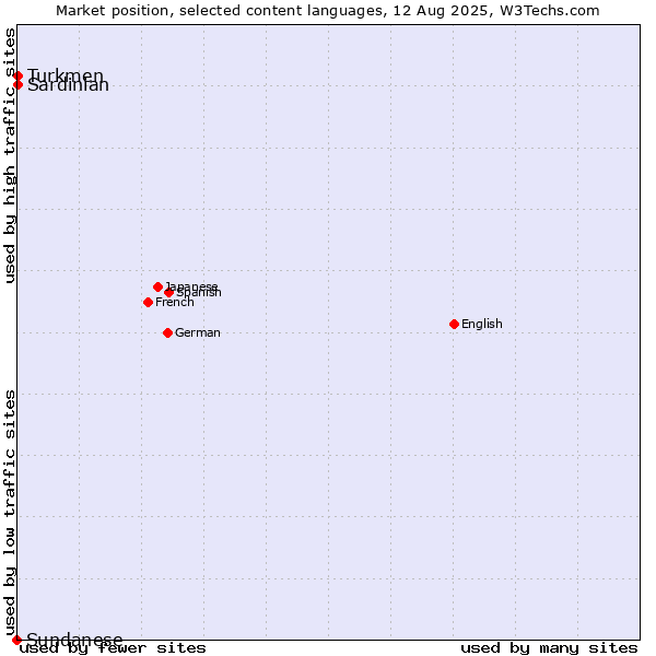 Market position of Turkmen vs. Sardinian vs. Sundanese