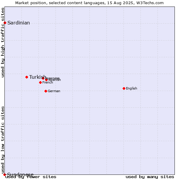 Market position of Turkish vs. Sardinian vs. Sundanese