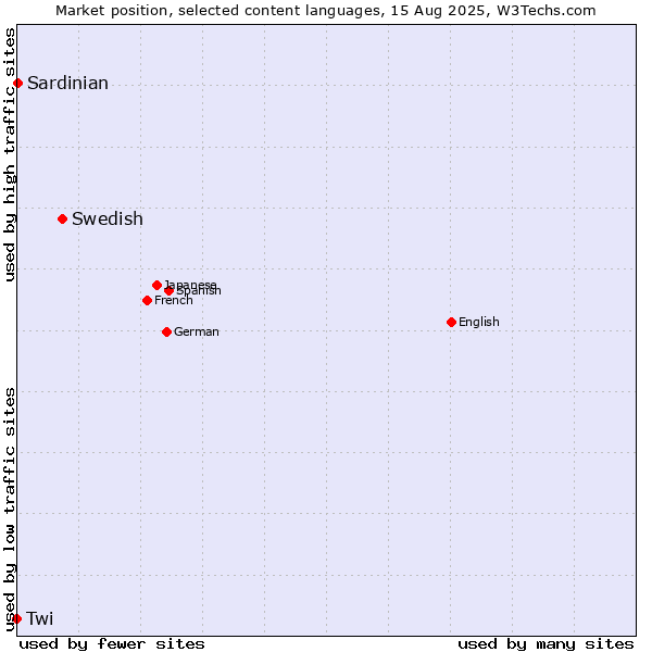 Market position of Swedish vs. Sardinian vs. Twi