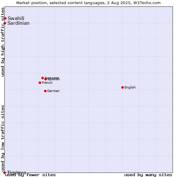 Market position of Swahili vs. Sardinian vs. Tigrinya