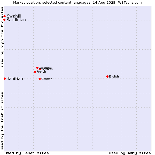 Market position of Tahitian vs. Swahili vs. Sardinian