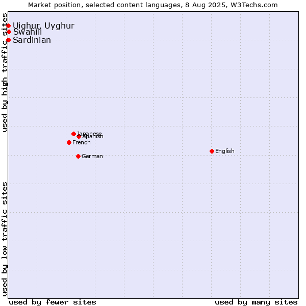 Market position of Swahili vs. Uighur, Uyghur vs. Sardinian