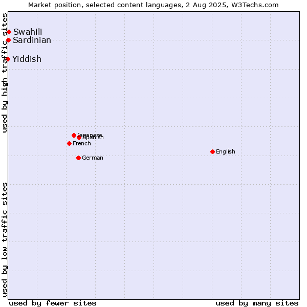 Market position of Swahili vs. Sardinian vs. Yiddish