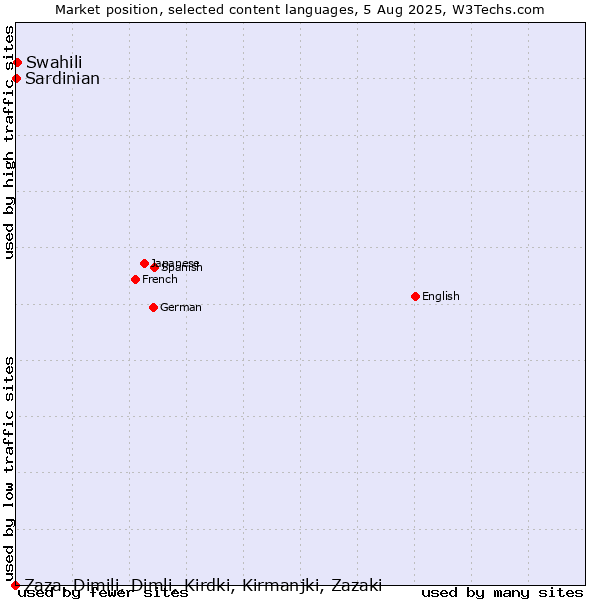 Market position of Swahili vs. Sardinian vs. Zaza, Dimili, Dimli, Kirdki, Kirmanjki, Zazaki