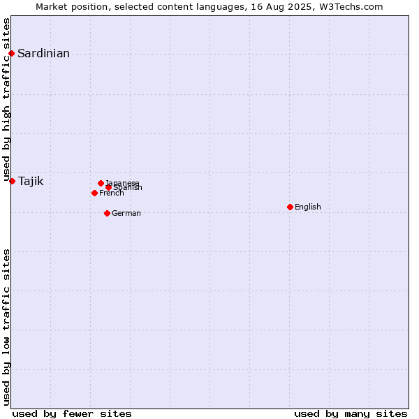 Market position of Tajik vs. Sardinian