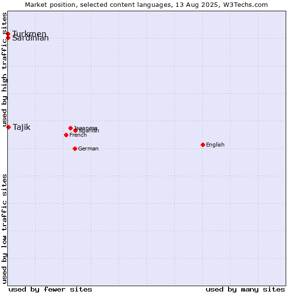 Market position of Tajik vs. Turkmen vs. Sardinian