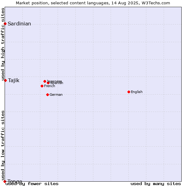 Market position of Tajik vs. Sardinian vs. Tonga