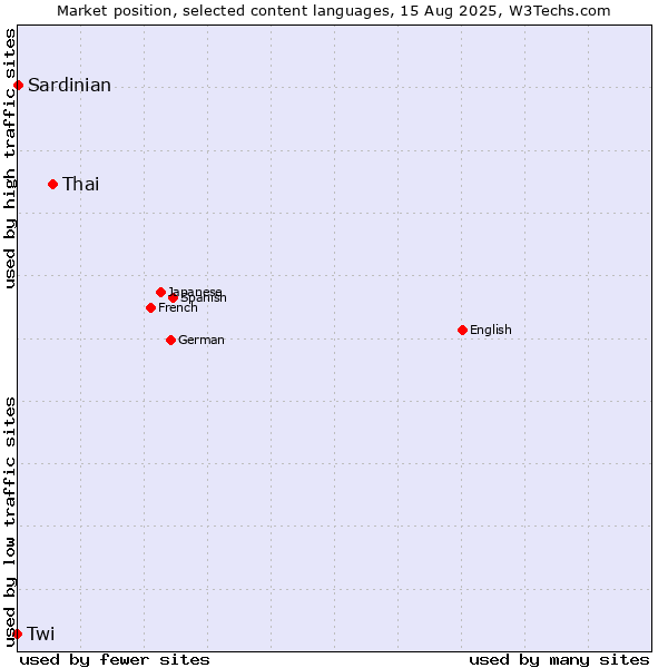 Market position of Thai vs. Sardinian vs. Twi