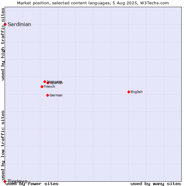 Market position of Sardinian vs. Tigrinya