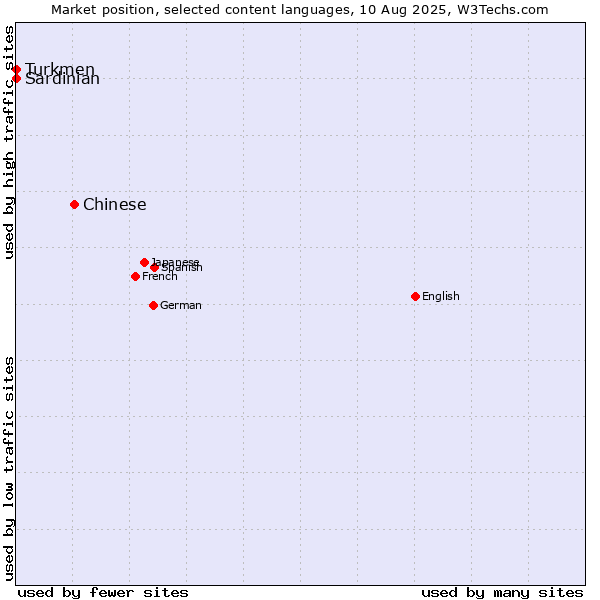 Market position of Chinese vs. Turkmen vs. Sardinian