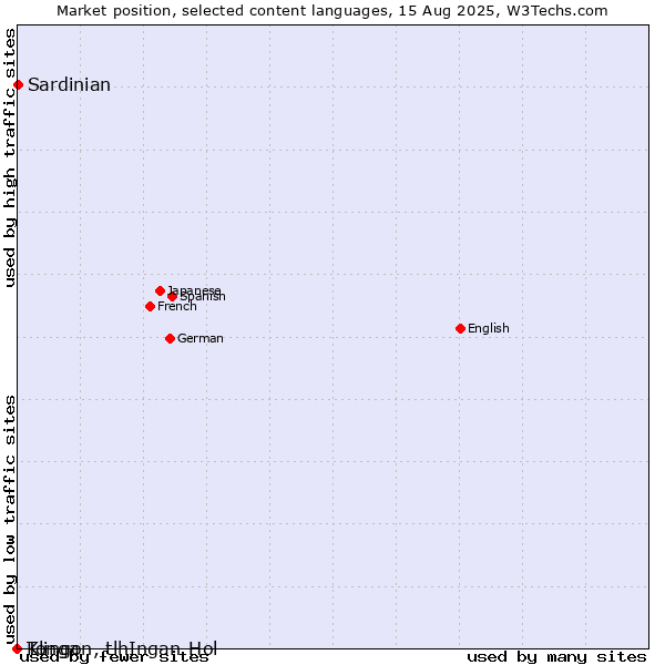 Market position of Sardinian vs. Tonga vs. Klingon, tlhIngan-Hol