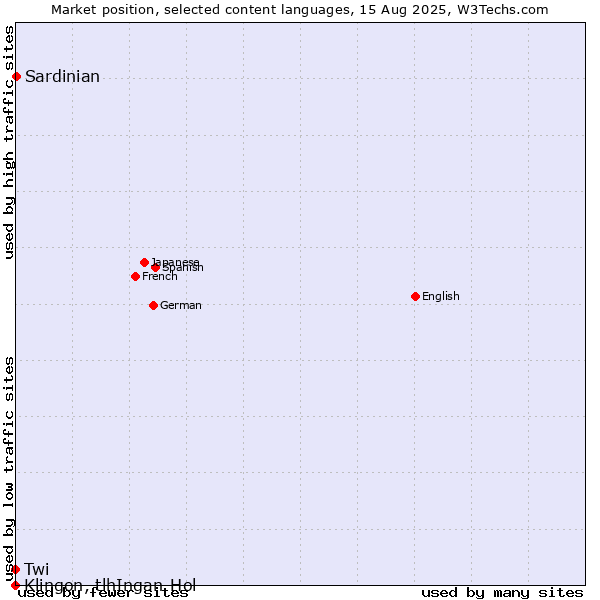 Market position of Sardinian vs. Twi vs. Klingon, tlhIngan-Hol
