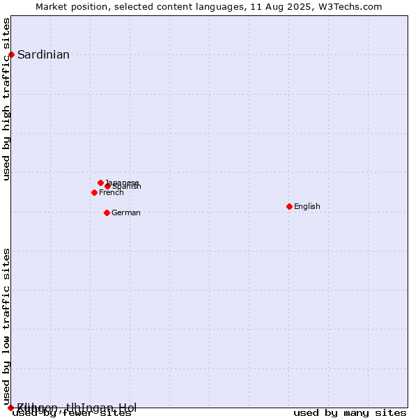 Market position of Sardinian vs. Zulu vs. Klingon, tlhIngan-Hol