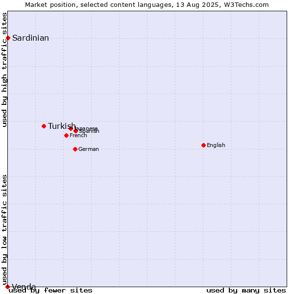 Market position of Turkish vs. Sardinian vs. Venda