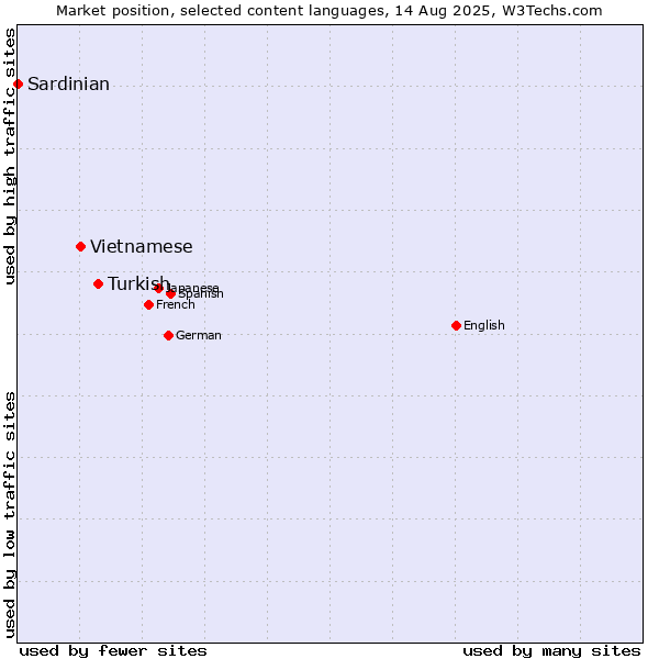 Market position of Turkish vs. Vietnamese vs. Sardinian