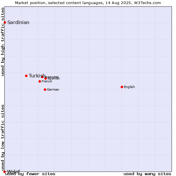 Market position of Turkish vs. Sardinian vs. Wolof