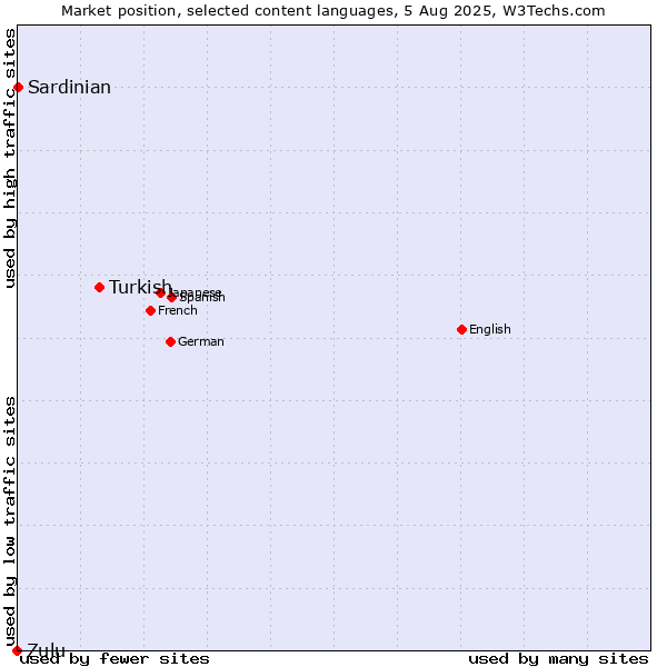 Market position of Turkish vs. Sardinian vs. Zulu