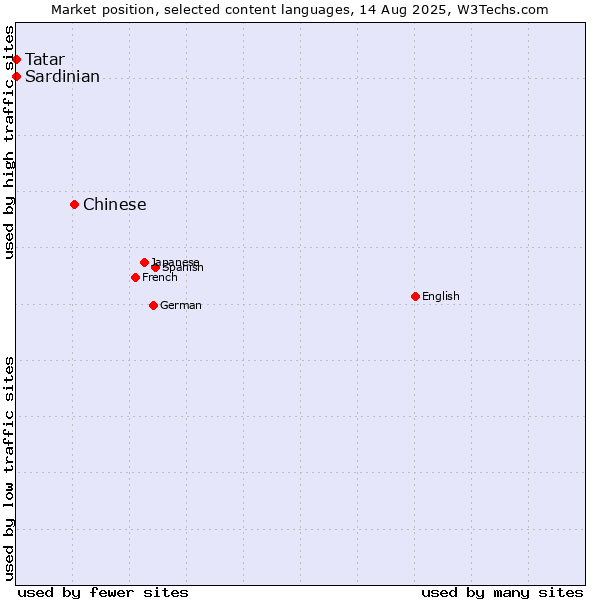 Market position of Chinese vs. Tatar vs. Sardinian