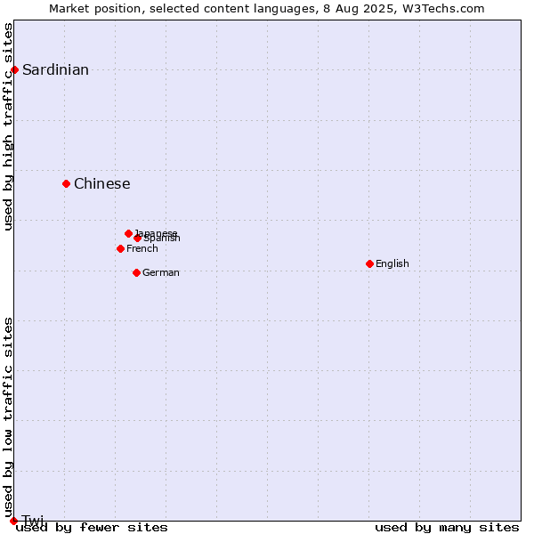 Market position of Chinese vs. Sardinian vs. Twi