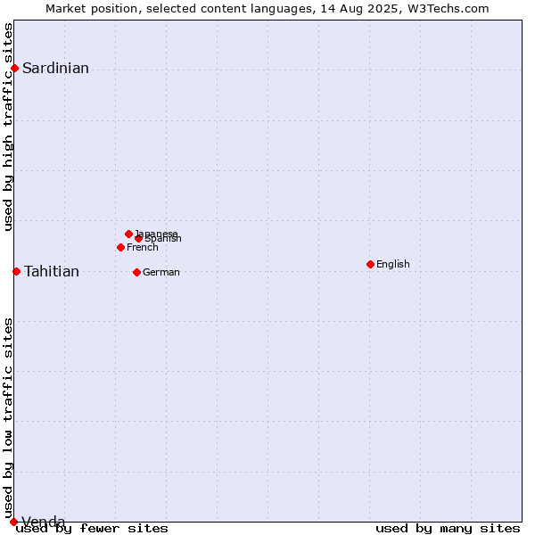 Market position of Tahitian vs. Sardinian vs. Venda