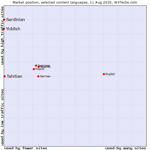 Market position of Tahitian vs. Sardinian vs. Yiddish