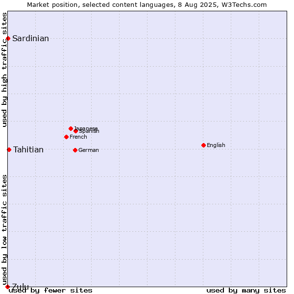 Market position of Tahitian vs. Sardinian vs. Zulu