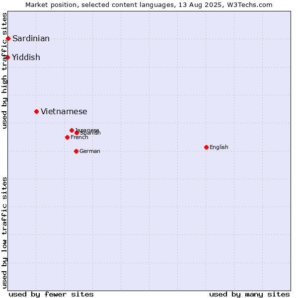 Market position of Vietnamese vs. Sardinian vs. Yiddish