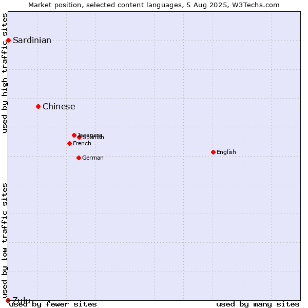 Market position of Chinese vs. Sardinian vs. Zulu