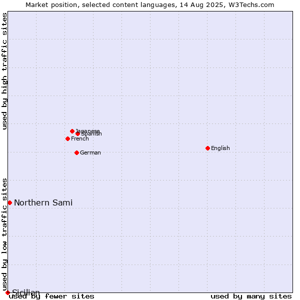 Market position of Northern Sami vs. Sicilian