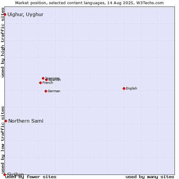 Market position of Northern Sami vs. Uighur, Uyghur vs. Sicilian