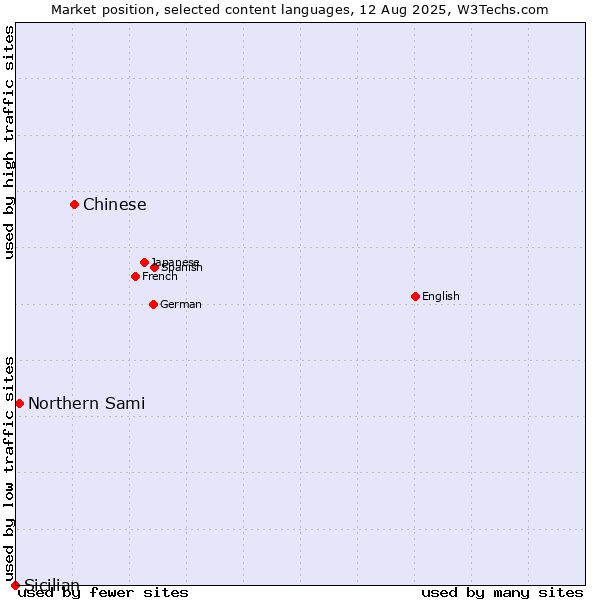 Market position of Chinese vs. Northern Sami vs. Sicilian